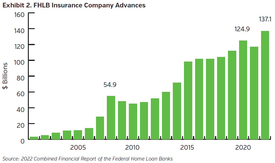 FHLB Update for Insurers: Providing Liquidity, Financial Flexibility